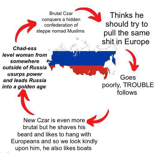Chad-ess Brutal Czar conquers a hidden confederation of steppe nomad Muslims Thinks he should try to pull the same s--- in Europe level woman from somewhere outside of Russia usurps power and leads Russia into a golden age New Czar is even more brutal but he shaves his beard and likes to hang with Europeans and so we look kindly upon him, he also likes boats Goes poorly, TROUBLE follows