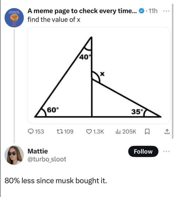 A meme page to check every time... find the value of x 60° 40° X 35° . · 11h ... 153 17109 ❤1.3K ili 205K ☐ ↑ Mattie @turbo_sloot 80% less since musk bought it. Follow