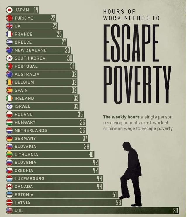 JAPAN 14 TÜRKIYE 22 UK 23 FRANCE 25 GREECE 27 NEW ZEALAND 29 SOUTH KOREA PORTUGAL AUSTRALIA BELGIUM SPAIN 32 IRELAND 33 30 31 32 32 HOURS OF WORK NEEDED TO ESCAPE POVERTY ISRAEL 33 POLAND 35 HUNGARY 36 NETHERLANDS 36 The weekly hours a single person receiving benefits must work at minimum wage to escape poverty GERMANY 37 SLOVAKIA 38 LITHUANIA 40 SLOVENIA 42 CZECHIA 42 LUXEMBOURG 44 CANADA 44 ESTONIA 51 LATVIA 53 U.S. 80