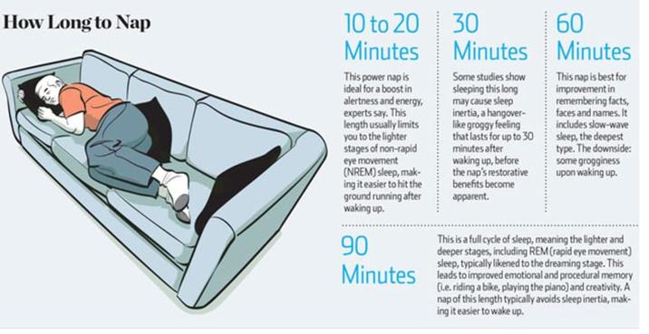 How Long to Nap 10 to 20 Minutes This power nap is ideal for a boost in alertness and energy, experts say. This length usually limits you to the lighter stages of non-rapid eye movement (NREM) sleep, mak- ing it easier to hit the ground running after waking up. 30 Minutes Some studies show sleeping this long may cause sleep inertia, a hangover- like groggy feeling that lasts for up to 30 minutes after waking up, before the nap's restorative benefits become apparent. 60 Minutes This nap is best for improvement in remembering facts, faces and names. It includes slow-wave sleep, the deepest type. The downside: some grogginess upon waking up. 90 Minutes This is a full cycle of sleep, meaning the lighter and deeper stages, including REM (rapid eye movement) sleep, typically likened to the dreaming stage. This leads to improved emotional and procedural memory (i.e. riding a bike, playing the piano) and creativity. A nap of this length typically avoids sleep inertia, mak- ing it easier to wake up.