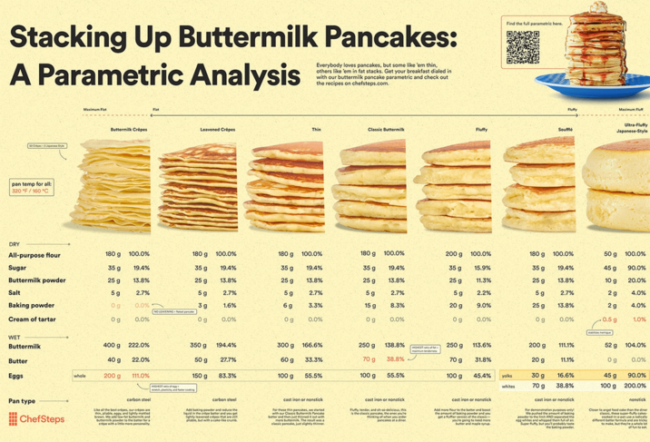 Stacking Up Buttermilk Pancakes: A Parametric Analysis Everybody loves pancakes, but some like 'em thin, others like 'em in fat stacks. Get your breakfast dialed in with our buttermilk pancake parametric and check out the recipes on chefsteps.com. 50 Серик - 1 Пералня будь pan temp for all: 320 °F/160 °C Maximum Flat Buttermilk Crêpes Пи Find the full parametric here. Fluffy Maximum Fluff Leavened Crêpes Thin Classic Buttermilk Fluffy Soufflé Ultra-Fluffy Japanese-Style DRY All-purpose flour 180 g 100.0% 180 g 100.0% 180 g 100.0% 180 g 100.0% 200 g 100.0% 180 g 100.0% 50 g 100.0% Sugar 35 9 19.4% 359 19.4% 35 g 19.4% 35 9 19.4% 35 g 15.9% 35 g 19.4% 459 90.0% Buttermilk powder 25g 13.8% 25 g 13.8% 25 g 13.8% 259 13.8% 25 g 11.3% 259 13.8% 10 g 20.0% 5g 2.7% 5g 2.7% 5g 2.7% 5g 2.7% 5g 2.2% 5g 2.7% 29 4.0% Salt Baking powder Og 0.0% 39 1.6% 6g 3.3% 159 8.3% 209 9.0% 259 13.8% 29 4.0% NO LEAVENING Cream of tartar Og 0.0% Og 0.0% Og 0.0% Og 0.0% Og 0.0% Og 0.0% .0.5 g 1.0% WET Buttermilk 400 g 222.0% 350 g 194.4% 300 g 166.6% 250 g 138.8% 250 g 113.6% 200 g 111.1% 52 g 104.0% 40 g 22.0% 50 g 27.7% 60 g 33.3% 709 38.8% 70 g 31.8% 20 g 11.1% Og 0.0% Butter Eggs whole 200 g 111.0% 150 g 83.3% 100 g 55.5% 100 g 55.5% 100 g 45.4% yolks 30 g 16.6% 45 g whites 70 g 38.8% 100 g 90.0% 200.0% cast iron or nonstick Pan type ChefSteps carbon steel Like all the best entpes, our crepes are begs and lightly mo brown. We add low-fat buttermilkand buttermilk powder to batter for a carbon steel Add baking powder and reduce the Squid in t crepe batter and you get crumb. cast iron or nonstick For these thin pancakes, we started with our Classic Buck batter and then just thinned it out with more buttermilk, The result was a cast iron or nonstick Fluffy tender, and this you' is the classic pancake, thinking of when you order pancakes a біле cast iron or nonstick Add more our to the batter and boost the amount of baking powder and you get a fuffer version of the classic- you're going to need mor For demonstrations only We pushed the amount of baking powder to the limit AND rated the egg whites and whipped them full of a Super fluffy, but you' the baking powder nonstick Closer to angel food cake than the diner different batter formula and tricky to make