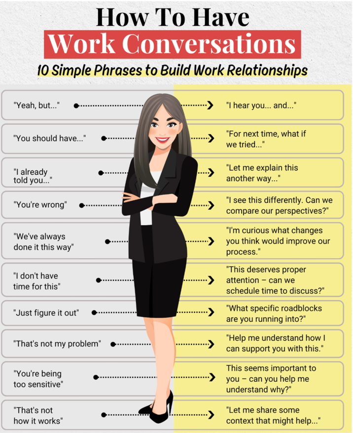 How To Have Work Conversations 10 Simple Phrases to Build Work Relationships "Yeah, but..." "I hear you... and..." "You should have..." "I already told you..." "You're wrong" "We've always done it this way" "I don't have time for this" "Just figure it out" "That's not my problem" "You're being too sensitive" "That's not how it works" "For next time, what if we tried..." "Let me explain this another way..." "I see this differently. Can we compare our perspectives?" "I'm curious what changes you think would improve our process." "This deserves proper attention can we schedule time to discuss?" "What specific roadblocks are you running into?" "Help me understand how I can support you with this." This seems important to - you can you help me understand why?" "Let me share some context that might help..."