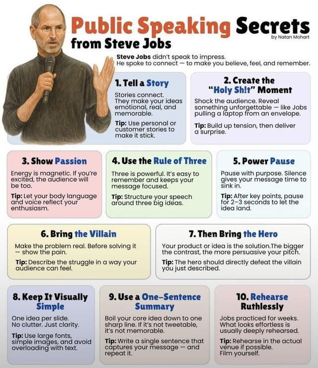 Public Speaking Secrets from Steve Jobs Steve Jobs didn't speak to impress. by Natan Mohart He spoke to connect - to make you believe, feel, and remember. 1. Tell a Story Stories connect. They make your ideas emotional, real, and memorable. Tip: Use personal or customer stories to make it stick. 2. Create the "Holy S---" Moment Shock the audience. Reveal something unforgettable - like Jobs pulling a laptop from an envelope. Tip: Build up tension, then deliver a surprise. 3. Show Passion Energy is magnetic. If you're excited, the audience will be too. Tip: Let your body language and voice reflect your enthusiasm. 4. Use the Rule of Three Three is powerful. It's easy to remember and keeps your message focused. Tip: Structure your speech around three big ideas. 5. Power Pause Pause with purpose. Silence gives your message time to sink in. Tip: After key points, pause for 2-3 seconds to let the idea land. 6. Bring the Villain Make the problem real. Before solving it - show the pain. Tip: Describe the struggle in a way your audience can feel. 7. Then Bring the Hero Your product or idea is the solution.The bigger the contrast, the more persuasive your pitch. Tip: The hero should directly defeat the villain you just described. 8. Keep It Visually Simple One idea per slide. No clutter. Just clarity. Tip: Use large fonts, simple images, and avoid overloading with text. 9. Use a One-Sentence Summary Boil your core idea down to one sharp line. If it's not tweetable, it's not memorable. Tip: Write a single sentence that captures your message - and repeat it. 10. Rehearse Ruthlessly Jobs practiced for weeks. What looks effortless is usually deeply rehearsed. Tip: Rehearse in the actual venue if possible. Film yourself.