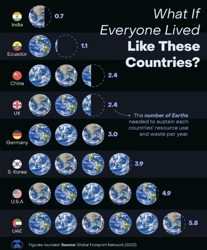 India 0.7 1.1 Ecuador China UK Germany S. Korea U.S.A UAE What If Everyone Lived Like These Countries? 2.4 2.4 3.0 The number of Earths needed to sustain each countries' resource use and waste per year. Figures rounded. Source: Global Footprint Network (2022) 3.9 4.9 5.8
