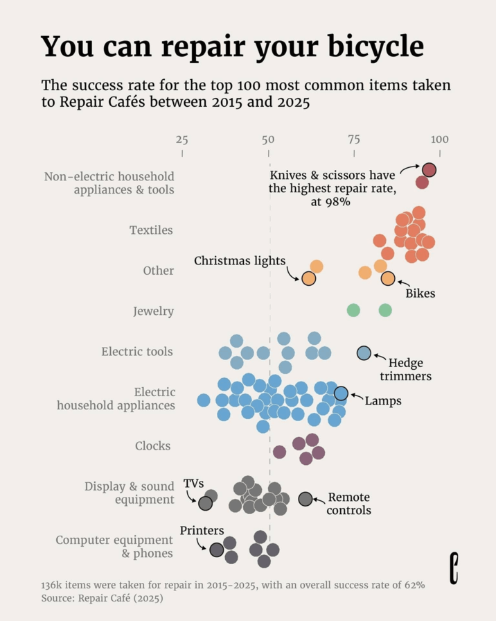 You can repair your bicycle The success rate for the top 100 most common items taken to Repair Cafés between 2015 and 2025 Non-electric household appliances & tools Textiles 25 | 50 75 | Knives & scissors have the highest repair rate, at 98% Christmas lights Other Jewelry Electric tools Electric household appliances Clocks Display & sound TVs equipment Printers Computer equipment & phones Bikes Hedge trimmers Lamps Remote controls 136k items were taken for repair in 2015-2025, with an overall success rate of 62% Source: Repair Café (2025) 100 | C