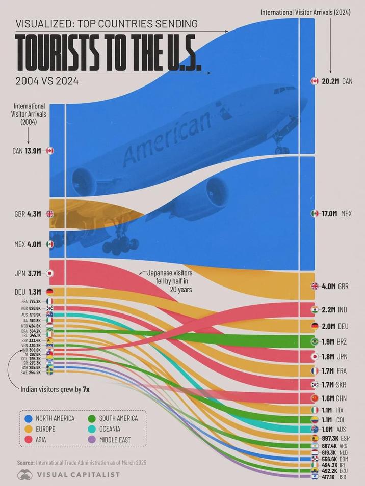 VISUALIZED: TOP COUNTRIES SENDING TOURISTS TO THE U.S. 2004 VS 2024 International Visitor Arrivals (2004) CAN 13.9M) American & International Visitor Arrivals (2024) 20.2M CAN GBR 4.3M MEX 4.0M •-17.0M MEX JPN 3.7M O Japanese visitors fell by half in 4.0M GBR DEU 1.3M FRA 775.2K KOR 626.6K O 20 years 2.2M IND AUS 519.9K ITA 470.8K NED 424.8K BRA 384.7K 2.0M DEU IRL 345.1K ESP 333.4K VEN 330.2K IND 308.8K TAI 297.6K COL 295.3K ISR 275.3K BAH 265.6K SWE 254.2K Indian visitors grew by 7x NORTH AMERICA EUROPE ASIA SOUTH AMERICA OCEANIA MIDDLE EAST Source: International Trade Administration as of March 2025 VISUAL CAPITALIST 1.9M BRZ ● 1.8M JPN 0003-CO -1.7M FRA 1.7M SKR -1.6M CHN 1.1M ITA 1.1M COL 1.0M AUS 897.3K ESP 687.4K ARG 619.3K NLD 556.6K DOM 494.3K IRL 492.2K ECU 417.1K ISR