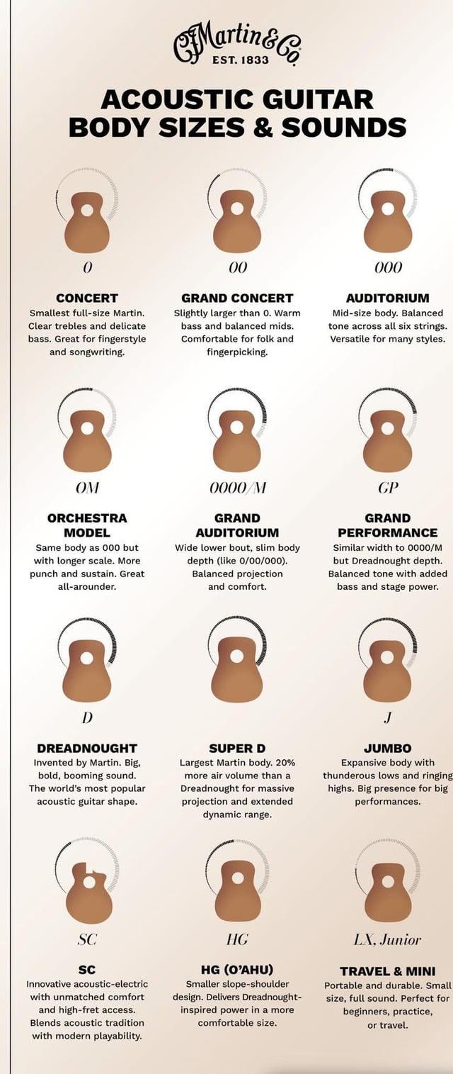 Martin&G EST. 1833 ACOUSTIC GUITAR BODY SIZES & SOUNDS 0 CONCERT Smallest full-size Martin. Clear trebles and delicate bass. Great for fingerstyle and songwriting. 00 GRAND CONCERT Slightly larger than 0. Warm bass and balanced mids. Comfortable for folk and fingerpicking. 000 AUDITORIUM Mid-size body. Balanced tone across all six strings. Versatile for many styles. OM ORCHESTRA MODEL Same body as 000 but with longer scale. More punch and sustain. Great all-arounder. 0000/M GRAND AUDITORIUM Wide lower bout, slim body depth (like 0/00/000). Balanced projection and comfort. GP GRAND PERFORMANCE Similar width to 0000/M but Dreadnought depth. Balanced tone with added bass and stage power. D DREADNOUGHT Invented by Martin. Big, bold, booming sound. The world's most popular acoustic guitar shape. SUPER D Largest Martin body. 20% more air volume than a Dreadnought for massive projection and extended dynamic range. J JUMBO Expansive body with thunderous lows and ringing highs. Big presence for big performances. SC SC Innovative acoustic-electric with unmatched comfort and high-fret access. Blends acoustic tradition with modern playability. HG HG (O'AHU) Smaller slope-shoulder design. Delivers Dreadnought- inspired power in a more comfortable size. LX. Junior TRAVEL & MINI Portable and durable. Small size, full sound. Perfect for beginners, practice, or travel.