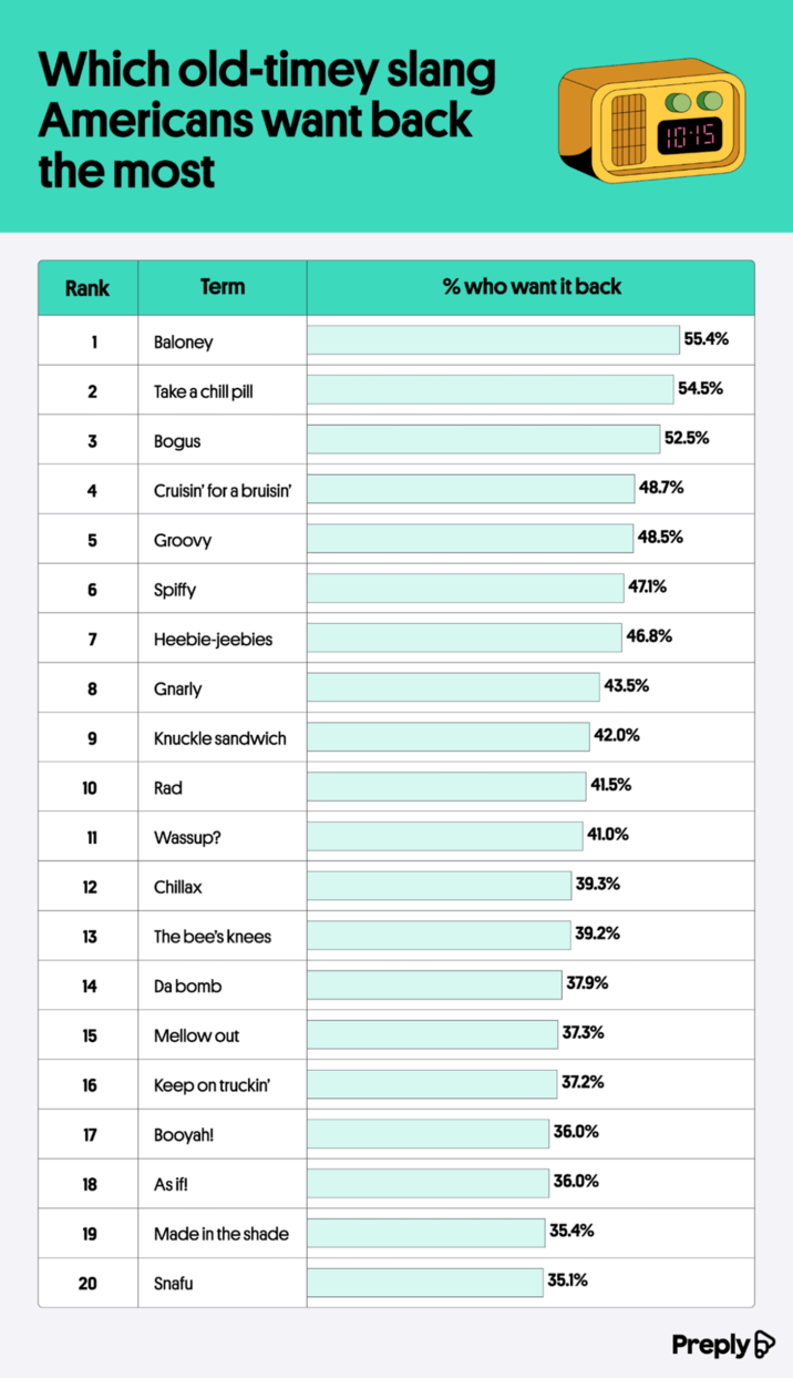Which old-timey slang Americans want back the most Term % who want it back Rank 2 Baloney Take a chill pill 1015 55.4% 54.5% 5 Groovy 6 Spiffy 7 ☐ 3 Bogus 52.5% 4 Cruisin' for a bruisin' 48.7% 48.5% 47.1% Heebie-jeebies 46.8% 8 Gnarly 43.5% 9 Knuckle sandwich 42.0% 10 R Rad 41.5% 11 Wassup? 41.0% 12 Chillax 39.3% 13 The bee's knees 39.2% 14 Da bomb 37.9% 15 N Mellow out 37.3% 16 Keep on truckin' 37.2% 17 Booyah! 36.0% 18 As if! 36.0% 19 Made in the shade 35.4% 20 Snafu 35.1% Preply