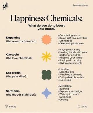 @goodnesslover Happiness Chemicals: What do you do to boost Dopamine (the reward chemical): Oxytocin (the love chemical): your mood? Completing a task Doing self-care activities Eating food Celebrating little wins Playing with a dog Holding hands with your partner or children. Hugging your family Playing with a baby Endorphin (the pain killer): Serotonin (the moods stabilizer): .Giving compliments . Laughter .Essential oils Watching a comedy Eating dark chocolate • Exercising Meditating .Running • Exposure to sunlight •Walking in nature .Swimming . Cycling SHARE SAVE