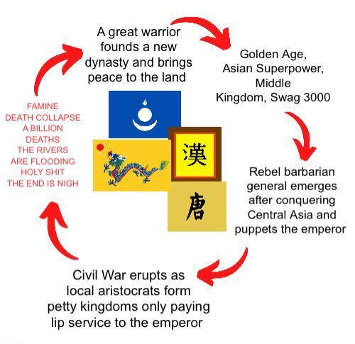 A great warrior founds a new dynasty and brings peace to the land Golden Age, Asian Superpower, Middle Kingdom, Swag 3000 FAMINE DEATH COLLAPSE A BILLION DEATHS THE RIVERS ARE FLOODING H-------- THE END IS NIGH 漢唐 Rebel barbarian general emerges after conquering Central Asia and puppets the emperor Civil War erupts as local aristocrats form petty kingdoms only paying lip service to the emperor