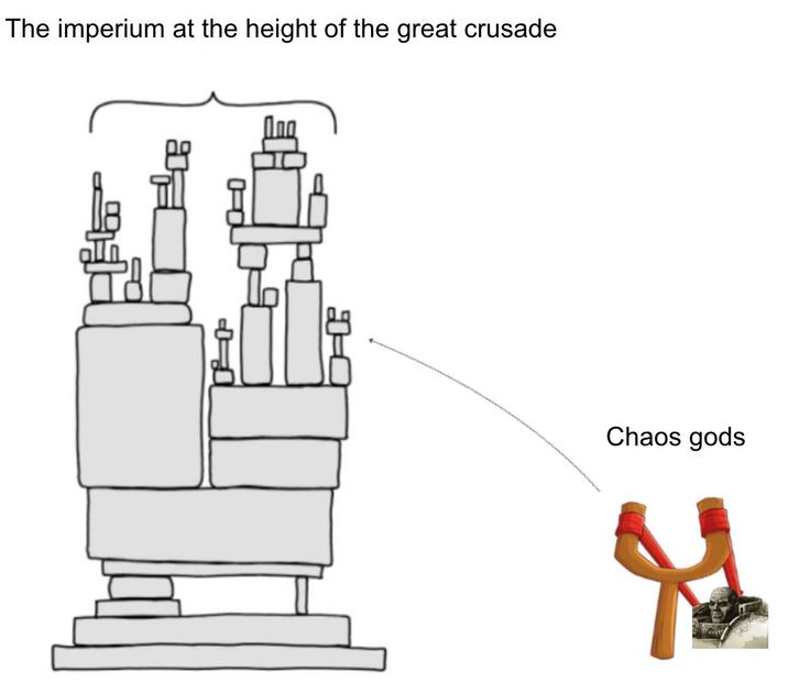 The imperium at the height of the great crusade Chaos gods