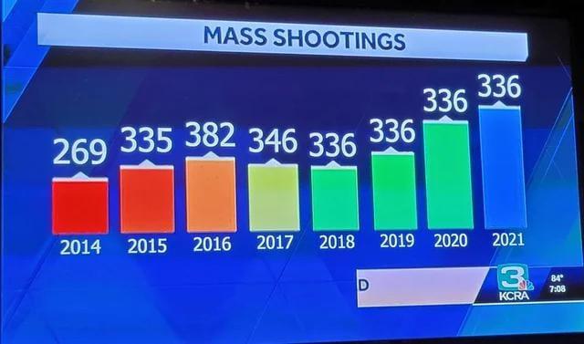 MASS SHOOTINGS 269 335 382 346 336 336 336 336 2014 2016 2015 2017 2018 2019 2020 2021 D 84 7:08 KCRA
