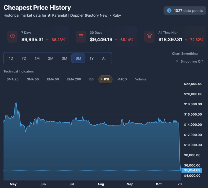 October 23rd, 2025 Karambit | Doppler - Ruby Price The price of some Counter-Strike 2 items dropped from $14,000 to around $6,000 overnight, as seen in this graph for the Karambit | Doppler - Ruby on PriceEmpire.