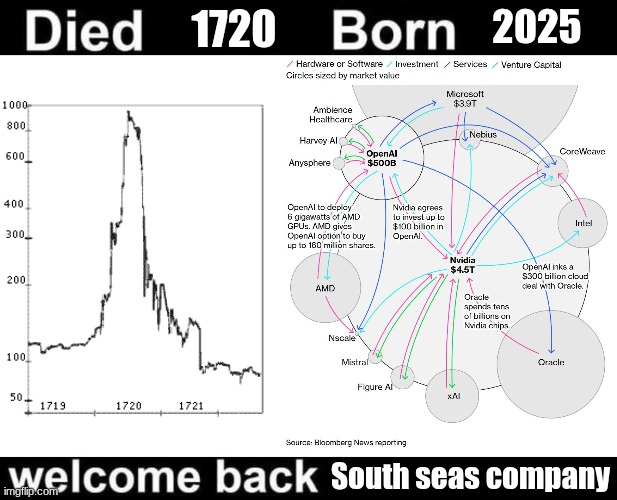 Died 1720 Born 2025 /Hardware or Software Investment Services / Venture Capital Circles sized by market value 1000 800 600 Ambience Microsoft $3.9T Healthcare Nebius Harvey Al: Anysphere OpenAl $500B CoreWeave 400 300, OpenAlto deploy 6 gigawatts of AMD GPUs. AMD gives OpenAl option to buy up to 180 milion shares. Nvidia egreas to invest up to $100 bilion in OpenAl. 200 100 50 1719 1720 1721 AMD Nscale Mistral Nvidia Intel $4.5T Oracle spands tans of billions on Nvidia chips OpenAlinks a $300 bilion cloud deal with Oracle. Figure Al ΚΑΙ Oracle Source: Bloomberg News reporting welcome back South seas company imgflip.com