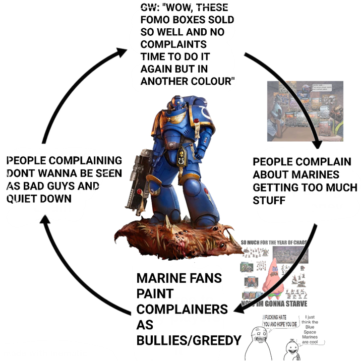 GW: "WOW, THESE FOMO BOXES SOLD SO WELL AND NO COMPLAINTS TIME TO DO IT AGAIN BUT IN ANOTHER COLOUR" PEOPLE COMPLAINING DONT WANNA BE SEEN 25 AS BAD GUYS AND QUIET DOWN PEOPLE COMPLAIN ABOUT MARINES GETTING TOO MUCH STUFF SO MUCH FOR THE YEAR OF CHAOS MARINE FANS PAINT COMPLAINERS AS NO IM GONNA STARVE I F------ HATE YOU AND HOPE YOU DIE I just think the Blue BULLIES/GREEDY Space Marines are cool