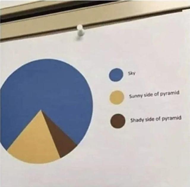 Sky Sunny side of pyramid Shady side of pyramid