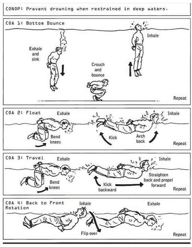 CONOP: Prevent drowning when restrained in deep waters. COA 1 Bottom Bounce Exhale and sink Crouch and bounce COA 2 Float Exhale Bend knees Kick Arch back COA 3: Travel Exhale Bend knees COA 4: Back to Front Rotation Inhale Flip over Kick backward Inhale Repeat Inhale Inhale Straighten back and propel forward Exhale Repeat Repeat Repeat