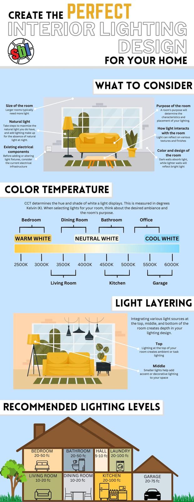 CREATE THE PERFECT INTERIOR LIGHTING sbl DESIGN FOR YOUR HOME WHAT TO CONSIDER Size of the room Larger rooms typically need more light Natural light Take steps to maximize the natural light you do have, and add lighting make up for the absence of natural light at night. Existing electrical components Before adding or altering light fixtures, consider the current electrical infrastructure Purpose of the room A room's purpose will determine the characteristics and placement of your lighting. How light interacts with the room Light can reflect on various textures and finishes Color and design of the room Dark walls absorb light, while lighter walls will reflect bright light COLOR TEMPERATURE CCT determines the hue and shade of white a light displays. This is measured in degrees Kelvin (K). When selecting lights for your room, think about the desired ambiance and the room's purpose. Bedroom WARM WHITE | Dining Room Bathroom Office NEUTRAL WHITE COOL WHITE 2500K 3000K 3500K 4000K Living Room | 4500K 5000K 5500K 6000K Kitchen Garage LIGHT LAYERING Integrating various light sources at the top, middle, and bottom of the room creates depth in your lighting design. Top Lighting at the top of your room creates ambient or task lighting Middle Smaller lights help add accent or decorative lighting to your space RECOMMENDED LIGHTING LEVELS BEDROOM 20-50 fc BATHROOM 20-50 fc HALL LAUNDRY 5-10 fc 20-100 fc 10 000-B LIVING ROOM 10-20 fc DINING ROOM 10-20 fc KITCHEN 20-100 fc GARAGE 20-75 fc