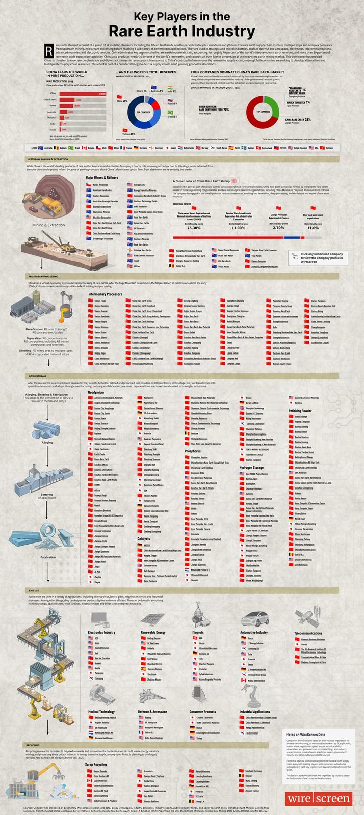 Key Players in the Rare Earth Industry are earth elements consist of a group of 17 metallic elements, including t e fifteen lanthanides on the periodic table plus scandium and yttrium. The rare earth supply chain involves multiple steps and complex processes from upstream mining, midstream processing before reaching a wide array of downstream applications. They are used in strategic and critical industries, such as defense and aerospace, electronics, telecommunications, advanced materials and electronic vehicles. China dominates key segments in the rare earth industrial chain, accounting for roughly 40 percent of the world's discovered rare earth reserves, and more than 80 percent of rare earth oxide separation capability. China also produces nearly 70 percent of the world's rare earths, and controls an even higher percentage of the heavy rare earth mining market. This dominance has enabled China to threaten to exercise coercive trade and diplomatic powers in recent years. In response to China's outsized influence over the rare earths supply chain, major global economies are seeking to develop alternatives and build greater supply chain resilience. This effort is part of a broader strategy to de-risk supply chains amid growing geopolitical tensions. CHINA LEADS THE WORLD IN MINE PRODUCTION... MINE PRODUCTION, 3033 China produced over 68% of the world's total rare earth exides in 2023 ...AND THE WORLD'S TOTAL RESERVES WORLD'S TOTAL RESERVES, 2003 FOUR COMPANIES DOMINATE CHINA'S RARE EARTH MARKET China's rare earth minerals market is dominated by four state-owned conglomerates. In 2023, these companies were awarded the majority of the government's annual quotas, granting them significant control over the extraction and processing of rare earths. CHINA'S MINING & EXTRACTION QUOTA, 3023 "GUANGDONG China Burma Australia Thailand India See dates China 40% Vietnam 20% Others 1% Australia 5% India 6% CHINA NORTHERN TOP COUNTRIES RARE EARTH HIGH-TECH 70% Inner Mongolie TOP COMPANIES Brazil 19% RARE EARTH 1% INDUSTRY GROUP Guangdong Province XIAMEN TUNGSTEN 1% Fujian Province CHINA RARE EARTH 28% Jiangxi Province "Rare Earth entry Gary of Da Rare Earth G LESEN Australia Belgium Brazil Canada Chile China France Germany Guernsey Japan Netherlands Norway ; South Korea Spain Sweden Switzerland Taiwan United Kingdom USA Vietnam UPSTREAM: MINING & EXTRACTION While China is the world's leading producer of rare earths, American and Australian firms play a crucial role in mining and extraction. In this stage, ore is extracted from an open-pit or underground mines. Because of growing concerns about China's dominance, global firms from elsewhere, are re-entering the market. Major Miners & Refiners Acara Resources American Rare Earths Australian Strategic Materials Blackstone Minerals Energy Fuels Energy Transition Minerals Guangdong Rare Earth Industry G Hastings Technology Metals luka Resources Inner Mongolia Baotou Steel Union A Closer Look at China Rare Earth Group Established in 2001 as part of Beijing's push to consolidate China's rare earths industry, China Rare Earth Group was formed by merging the rare earths assets of three large mining conglomerates and two metallurgical research organizations, including China Minmetals Corp and Aluminum Corp of China. The company is engaged in the development of rare earth resources, smelting and separation, deep processing, and the import and export of rare earth products. BENEFICIAL OWNERS Mining & Extraction China Rare Earth Group High-Tech China Rare Earth Group China Southern Rare Earth Group Dreadnought Resources NieCorp Developments Northern Minerals State-owned Assets Supervision and Administration Commission of the State Council (SASAC) Beneficially owns 75.30% Canzhou State-Owned Assets Supervision And Administration Commission Beneficially owns 11.00% Jiangxi Provincial Department of Finance Beneficially owns 2.70% Peak Rare Earth Rainbow Rare Earths Rare Dement Resources Rising Nonferrous Metals Share Shandong Weishan Lake Rare Earth Texas Mineral Resources Vietnam Rare Earth Processon RareX Xiamen Tungsten Solway S.A Zhengri Liangshan) Rare Earth MIDSTREAM PROCESSING China has a virtual monopoly over midstream processing of rare earths. After the huge Mountain Pass mine in the Mojave Desert in California closed in the early 2000s, China assumed a dominant position in both mining and processing. Benefication: RE ores to (rough) RE concentrates/oxides Separation: RE concentrates to RE composites, including RE mixed compounds and chlorides Smelting: RE mixed ores to multiple types of RE-incorporated metals & alloys Other local government organizations Beneficially own 11.0% Click any underlined company to view the company profile in WireScreen Intermediary Processors China Rare Earth Group Deging Xingbang Baotou Huamel Baotou Huashang China Rare Earth (Ga) China Rare Earth Group() China Rare Earth Group Industry Development Dingnan County Mantang Fujian Golden Dragon Fujian Rare Earth Guangdong Zhuang angel Ding Guangxi Hezhou Jinguang Ganghou Changtae Maanshan Shuntal Pingyuan County Glandong Rare Earth Xiamen Tungsten Qan Advanced Resources Gansu Rare Earth Rising Nonferrous China Rare Earth Resources and Technologr China Southern Rare Earth China() Gansu Rare Earth New Material nan Rare Earth Metal Materials Xinfeng County Bosteel Xini Xinfeng Rising Xu County Southern Rare Earth Yixing Xinwei Leeshing Yiyang Hongyan Shandong Weishan Lake Rare Earth Yonghou Xiangang Baotou Xindama Chinalce (Jiangsu) Rare Earth Rare Earth Metals Canzhou Chenguang Jiangxi Rare Earth & Rare Metals Tungsten Shenghe Resources Zhang (Liangshan Sichuan Manning Fangxing Zhe Beesteel Lingthi Chinalco Chandens) Chinalce (Shoupang) China Nonferrous CNC Southern Rare Earth (Xinfeng) China Northern RE High-Tech Dechang County Zhineng Ganzhou Yongan Guangdong Rare Earth Industry Group Guangdong Fan Leshan Grirem Liyang Solway Langnan Hel Longnan Longel Southern Rare Earth Sichuan Hechuang Wyan County Run worldAG Monte-Blanco Diamond MS-Schramberg Shandong Maifeng New Material Technology Shandong Tiancan Environmental Technology Shanghai Huaming Gona DOWNSTREAM After the rare earths are extracted and separated, they need to be further refined and processed into powders or different forms. In this stage, they are transformed into specialized materials and alloys, through manufacturing, sintering and fabrication processes. Japanese firms lead in certain advanced technologies in this area. Alloying, Sintering & Fabrication: This stage is the conversion of REOs to rare earth metals and alloys Alloying Neodymium Advanced Technology & Materials Baigida Intelligent Technology Baotou City Hongtiang Bastou City Sunlux Baotou Rewin Batu Skyrock Beijing Zhongke Sanhuan grimm Chengdu Salary Magnets Citizen Finedevice Co.Ltd Daide Electronics Magnadrive Nihon Dj Sokk Ningbo Xionghail • Sagan Chemical Shaanal Rock New Materials Shenghe Resources Earth-Panda Gansu Rare Earth Ganghou On Go Sanchou Chengcheng Gancho Fortune Electronics Ganchou Rare Earth Metals Grirem Shandong Shanga Shandong Sinocer Shanghai Hel Shanghain Shenyang General Shin-Elsa Chemical Sumitome Metal Mining Sintering (if applicable) Guangxi Ding Gangal Heche Jingang Thineva Magnet Tokyo Ferrite Sinecat Environmental Technology Sinopec Catalyst Weifang Zhengran Wuxi Weifu Lide Catalytic Converter Phosphorus Changches Xy China Rare Earth Holdings Osram Licht AG Phosphor Technology Quzhou OST Lighting Rising Nonferrous Samsung Electronics Shandong Malleng Shanghai Huaming Cona Shanghai Telong New Materials Shanghai Telong RE New Materials TOKYO KAGAKUIKENKYUSH TOSHIBA MATERIALS Xiamen Tungsten China Northern Rare Earth (Group) High-Tech Hydrogen Storage A TOCCO Magnethermic Bestes gian Dongguan Anda Dow Electronic Materials Gansu Rare Earth New Material Ganzhou Rare Earth Metals Gancho Dichang Inner Mongolia Rare Earth Inner Mongolia Tiancal Intematix Chinalce (Weishan) Gensu Rare Earth New Material Hongda Xingre Hunan Rare Earth Metal Materials Research Institute Inner Mongolia Baotou Steel Hefa Inner Mongolia RE Functional Materials Inner Mongolia RE Oven Japan Metals & Chemicals Intematix Optoelectronics (Suzhou) Jiangmen Kanhop Jang Jangway Vacuumschmel General Electric GRIN Hanghe Quadrant Hengdian Group OMEGC Magnetics Hengda Xingy Xinfeng County Bassteel Xin Yantai Dengxing Grirem Inner Mongolia HEFA Yantai Zhenghal Inner Mongolia Northern Rare Earth Zhejiang Dongyang Zhejiang Zhonghang Catalysts Jiangel Quantang China Northern Rare Earth (Group) High-Tech Fabrication Jiangxi RE Functional Materials Jangel Tueci Jinaci Inner Mongella RE Innovation Center Magfine Kall Catalyst Kunming Sino-Platinum Metals Catalyst Rezel Catalysts Jiangsu Bree Optronics Jangsu Tancal Jangri Hetal Jiangri Quantong Koninklijke Philips NY Mitsubishi Chemical Nemete Jangal Tungsten Mitsui Mining & Smelting Nippon Denk Nippon Trim Shanghai Mg Power Shul Double Win Xiamen Tungsten Zhongke Xunanda Whole Win (Beijing) Stanford Advanced Materials Santoku Polishing Powder Anhui Triumph Anyang Fangyan Bastou Hailang Baotou Harul Baotou Jiaxin Nano Bastou Tianjian Semei Being Guarul Sheng China Northern RE High-Tech China Rare Earth Holdings CHC Materials Gansu Rare Earth New Material Fans Golden Sun Hi-Tech Material Co Ganchou Chengthens Grirem Hunan Hashi Inner Mongolia RE Innovation Center Inner Mongolian Liyang Solvay Mitsui Mining & Smelting Resonac Corporation Rising Nonferrous Shandong Haifeng Shandong Xinfang Shanghai Huaming Sona Solvay S.A Universal Photonics Zbo Rangruida END USE Rare earths are used in a variety of applications, including in electronics, lasers, glass, magnetic materials and industrial processes. Among other things, they can help make products lighter and more efficient. They can be found in everything from microchips, space rockets, wind turbines, electric vehicles and other clean energy technologies. Electronics Industry Renewable Energy Magnets AMD Bejing Jeyan Denso LE Energy Solution Apple Panasonic سال Applied Materials Mitsubishi Heavy Industries Mitsubishi Electronic Siemens A Tesla Hon Kai Precision TOK Proterial Shanghai Electric Stanford Magnets Denso Siemens Gamesa Proterial Sumitomo TyTek Industries Samsung Zhejiang Windey Adams Magnetic Products Automotive Industry Bosch ZF Friedrichshafen AG Hyundai Motor Group Magna International Telecommunications Chengdu Xanhong Photonics Deran The Ith Research Institute Of China Electronics Technology Yangtze Optical Fibre & Cable Zhejiang Extens Optical Fib Medical Technology Defense & Aerospace Consumer Products Being Wandong Medical Boring Citizens Electronics • Fujifilm Holdings GE Aerospace DOWS Electronics Materials GE Healthcare Kaninklijke Philips NV Honeywell Aerospace Safran SA Henkel Ouram Opto Semiconductors Siemens Healthineers Rolls-Royce Holdings Vishes RECYCLING Recycling rare earths promises to help reduce waste and environmental contamination. It could lower energy use since mining and processing these critical minerals is energy intensive. Apple, among other firms, is planning to use largely recycled rare earths in its products by the year 2025. Industrial Applications China Petrochemical (Group) China Petroleum & Chemical Hengyi Petrochemical Sulchuan Hechuang Unicare Notes on WireScreen Data Companies were included based on their relati rare mportance in the earth industry, as measured by market cap (if applicable), arket share, registered capital, and/or technical ability. Information was gathered from corporate filings and industry research notes, press releases, academic papers, government reports, and other publicly available sources Firms that operate in multiple segments of the rare earth supply chain, especially leading players with numerous subsidiaries specializing in each key segment will appear multiple times in this graph This list is in alphabetical order aby country, based on the location of the corporate wire screen Scrap Recycling Bastou Zhongke China Southern RE GreenRack Guangxi Dingli Yingfeng Jangal Wanhong Cyclic Materials Ganzhou City He Huahua Shengr Liaoning Huashang Liaoning Pebas Osram Licht AG We Xinfeng Tunnan Disheng Zhangel Tianma Ganzhou RE You Ganzhou Zhihong Global Tungsten & Powders Japan Metals & Chemicals Praterial REcycle Jiangsu Mahong Solvay SA Sources: Company lists are based on proprietory WireScreen research and data, policy whitepapers, industry databases, industry reports, public company Fergy, Mindat.org, Mining Data Online IMDOL and NS F from the United States Geological Survey (USGS), Critical Materials Rare Earth Supply Chain: A Situation White Paper from the U.S. Department y filings, and equity research notes, including: 2024 Mineral Commodities Energy