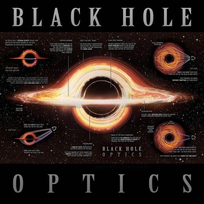 BLACK HOLE THE BLACK HOLE'S EXTREME GRAVITY SKEWS LIGHT EMITTED BY DIFFERENT REGIONS OF THE DISK, PRODUCING THE MISSHAPEN APPEARANCE 0 APPARENT IMAGE AND DISK MOTION DOPPLER BEAMING FROM GLOWING GAS IN THE ACCRETION DISK IS BRIGHTER ON THE SIDE WHERE MATERIAL IS MOVING TOWARD US AND FAINTER ON THE SIDE WHERE IT'S MOVING AWAY FROM US. DISK'S FAR SIDE "DOME THE BLACK HOLES FIELD ALTERS THE LITATIONAL THE DISK'S FAR SIDE PRODUCING THIS DOME SHAPE. BLACK HOLE SHADOW AN AREA ROUGHLY TWICE THE SIZE OF THE EVENT HORIZON (POINT OF NO RETURN) THAT IS FORMED BY ITS GRAVITATIONAL LENSING AND CAPTURE OF LIGHT RAYS NEAREST THE BLACK HOLE, THE GAS ORBITS AT CLOSE TO THE SPEED OF LIGHT, WHILE THE OUTER PORTIONS SPIN A BIT MORE SLOWLY. THIS DIFFERENCE STRETCHES AND SHEARS THE BRIGHT KNOTS, PRODUCING LIGHT AND DARK LANES IN THE DISK SIDE VIEW ROTATION DIRECTION BENT AND DIRECT LIGHT RAYS FROM THE TOP OF THE DISK "IMAGE OF THE DISK'S UNDERSIDE REAL/APPARENT ROTATION TOP VIEW DIRECT AND BENT LIGHT RAYS FROM THE TOP OF THE DISK DO NOT CROSS THEY PRODUCE AN IMAGE WITHOUT SWAPPING LEFT AND RIGHT ACCRETION DISK THE HOT, THIN, ROTATING DISK FORMED BY MATTER SLOWLY SPIRALING TOWARD THE BLACK HOLE REAL ROTATION APPARENT ROTATION FROM BENEATH BENT LIGHT RAYS FROM BENEATH THE DISK'S FAR SIDE PHOTON RING A RING OF LIGHT COMPOSED OF DISTORTED IMAGES OF THE DISK THE LIGHT MAKING UP THESE IMAGES HAS ORBITED THE BLACK HOLE 2, 3 OR MORE TIMES BEFORE SCAPING TOWARDS US. LIGHT RAYS FROM BENEATH THE FAR SIDE OF THE DISK ARE GRAVITATIONALLY LENSED TO PRODUCE THIS PART OF THE IMAGE BLACK HOLE OPTIC S @pablocar sbudassi BENT LIGHT RAYS FROM BENEATH THE FAR SIDE OF THE DISK TRAVEL MORE THAN 180°, SO THEIR PATHS CROSS THEY PRODUCE AN IMAGE THAT SWAPS LEFT AND RIGHT OPTICS