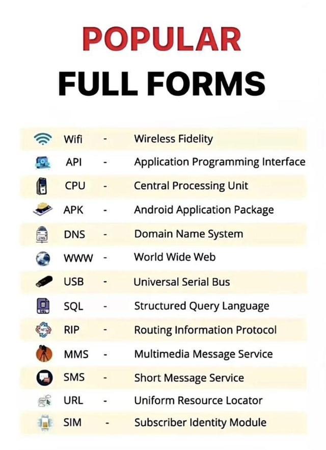 POPULAR FULL FORMS Wifi ΑΡΙ Wireless Fidelity Application Programming Interface CPU Central Processing Unit APK Android Application Package DNS Domain Name System www- World Wide Web USB SQL RIP MMS SMS Universal Serial Bus Structured Query Language Routing Information Protocol Multimedia Message Service Short Message Service URL Uniform Resource Locator SIM Subscriber Identity Module