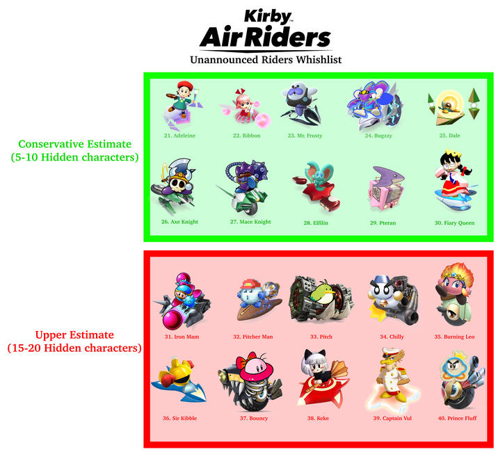 Kirby Air Rider's is less than a month away and the hype couldn't be higher! There has been a lot of concern over the fact that the game won't be receiving any DLC or title updates. Which is quite the double edged sword. The game won't come out has a half-bake cash grab, but a drawback is that if you're favorite character doesn't get in there's no second chances! Though hope is not lost. Unlike Smash, the directs seem to be deliberately omitting information to give us some surprises. We already know if some unnanounced Tracks & Machines, but what's really on everyones mind are the hidden characters Sakurai stated that the riders we got are the only ones revealed SO FAR.
I though it would be fun to share me personal hopes/prediction for these unknown Riders. Featuring of obvious no-brainers and some self indulgent wish fulfillment. My conservative estimate is that the complete roster would include 30 playable riders, with an upper of 40. (I'd say there would be no more than 50. The 16 player mode being a main factor. I'd say inspite of the pressure put on by Road Trip routes, anyone has a chance to get in. Was Starman really anymore relevant than characters like Fairy Queen and Mace Knight before his reveal? The directs have shown us that Sakurai has really put a lot of passion into the game to really create something ambitious. The fact that floating armless npcs like Scarfy got in show that there really isn't a template for who qualifies as an Air Rider. It was genuinely surprised how tricky it was to come up with characters for the upper estimate since a lot of my personal hopes have already been confirmed or denounced. Iron Mam, Leo, Kibble and Fluff could be swapped out for other characters. I have seen a lot of Adeleine doom posting on twitter lately but I believe people threw in the towel too fast. There's a lot of 64, refrences Sakurai did fool us into thinking Top Ride wasn't returning so it's likely a bait-and-switch. I'm sure he kmnows how popular she is in the fanbase too. He put Ridley in Smash Bros after all.
I know 2 64 representatives is kinda pushing it (Adeleine doesn't count since she technically debut in Dream Land 3 but anything's possible. The least likely to get in, I would say is Prince Fluff, he'd probably be too difficult to render in a 3D environment and Taranza seems to have the grappling hook mechanic already. The only crossover character I could see getting in is Qbby. I could see Gordo getting in as a joke character.
