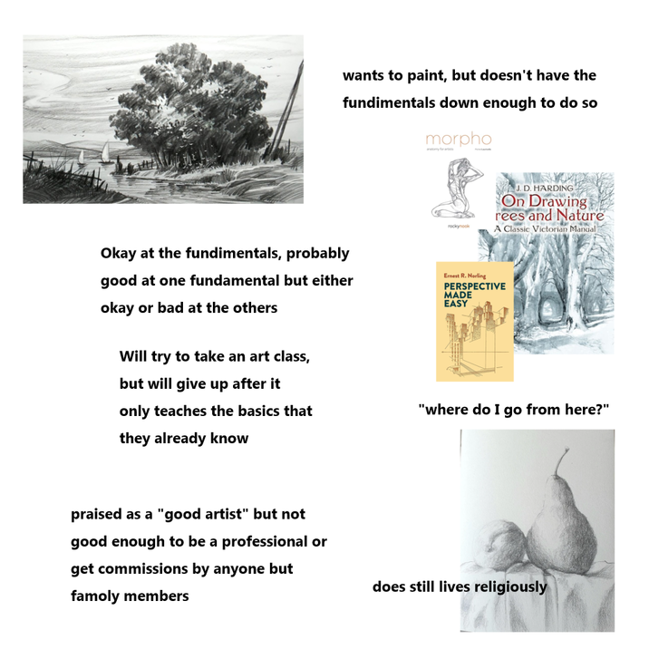 wants to paint, but doesn't have the fundimentals down enough to do so morpho rockynook MAJ. D. HARDING On Drawing rees and Nature A Classic Victorian Manual Okay at the fundimentals, probably good at one fundamental but either okay or bad at the others Will try to take an art class, but will give up after it only teaches the basics that they already know Ernest R. Norling PERSPECTIVE MADE EASY "where do I go from here?" praised as a "good artist" but not good enough to be a professional or get commissions by anyone but famoly members does still lives religiously
