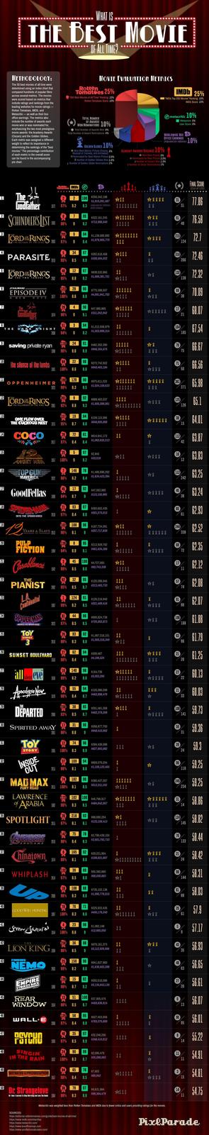 WHAT IS THE BEST OF ALL TIME? MOVIE METHODOLOGY: The 50 best movies of all time were determined using an index chart that compared hundreds of popular films across several metrics. The movies were scored based on metrics that include ratings and rankings from the leading websites for movie ratings- Rotten Tomatoes, IMDb, and Metacritic as well as their box office earnings. The metrics also include the number of awards each movie won or was nominated for, emphasizing the two most prestigious movie awards: the Academy Awards (Oscars) and the Golden Globes. Each metric was assigned a different weight to reflect its importance in determining the rankings of the "best movies." The percentage contribution of each metric to the overall score can be found in the accompanying pie chart. MOVIE EVALUATION METRICS Rotten Tomatoes 25% "300 Best Movies of All Time" Ranking 15% Rotten Tomatoes Score 10% TOTAL NUMBER OF AWARDS WON/NOMINATIONS 10% Total Number of Awards Won 6% Total Number of Award Nominations 4% GOLDEN GLOBES 10% Won Best Motion Picture (Drama, 5% Musical or Comedy, and Animated) Nominated for Best Motion Picture 2.5% Number of Golden Globes Won 1.5% Number of Golden Globe Nominations 1% ACADEMY AWARDS (OSCARS) 10% IMDb 25% "IMDb Top 250 Movies" Ranking 15% IMDb Score 10% metacritic 10% Metascore 5% User Score 5% WORLDWIDE BOX SSS OFFICE EARNINGS (Adjusted for Inflation) 10% Won Best Picture 5% Nominated for Best Picture 2.5% 1 Number of Oscars Won 1.5% 1 Number of Oscar Nominations 1% Rotten Tomatoes IMDb FINAL SCORE (Out of 100) 1 2 3 The Godfather SCHINDLER'S LIST THE LORDERINGS THE RETURN OF THE KING 2003 97% 9 9.4 2 2 100 $250,342,198 $1,915,291,497 *11 31 77.86 1972 97% 9.2 9.3 (Adjusted for Inflation, 111 宝宝 31 2025 Dollars) 1993 68 7 95 $322,161,245 $712,988,540 *111111 合宝宝 91 76.58 98% 9 9.2 11111 宝宝宝 49 205 6 94 $1,138,585,992 $1,978,905,770 *1111111 215 ★宝宝宝 111 124 224 72.1 4 34 97 5 THE PARASITE LORD RINGS THE TWO TOWERS 2019 99% 8.5 8.9 40 12 87 2002 95% 8.8 9.2 $262,616,458 $328,504,522 *111 1 318 11 宝宝 26 72.46 266 $938,532,865 $1,668,381,721 11 132 ☆i *111 138 38 72.32 6 7 STARWARS EPISODE IV A NEW HOPE 123 29 90 1977 100% 8.6 8.9 $775,398,507 $4,091,941,702 111111 A111 69 70.09 *11 30 29 4 90 $47,980,865 *11111 17 Godfather 1974 96% 9 9.1 $311,242,042 68.07 21 8 THE DARK KNIGHT 2008 51 3 84 94% 9 9.2 $1,012,558,979 $1,503,998,314 11 111111 164 67.54 165 9 saving private ryan 1998 118 24 91 96% 8.6 8.9 $482,352,390 11111 79 $946,354,675 66.67 *11111 宝宝宝 75 10 the silence of the lambs 84 22 86 1991 100% 8.6 8.8 $272,742,922 $640,403,184 *1111 11 71 *111 50 66.56 11 COPPENHEIMER 199 120 90 2023 98% 8.3 8.5 $975,811,333 $1,024,159,633 *111111 111111 ★宝宝宝宝 361 371 111 12 THE LORDERINGS THE FELLOWSHIP OF THE RING 201 9 92 2001 92% 8.9 9.3 $888,483,037 1111 125 *111 $1,605,288,061 1111111 28 65.98 65.1 126 13 ONE FLEW OVER THE CUCKOO'S NEST 1975 157 19 84 $109,115,366 *1111 95% 8.7 8.8 1111 38 ★宝宝宝宝宝 $648,605,668 64.01 15 14 COCO 28 72 81 AT $814,641,172 $1,062,832,213 11 2017 97% 8.4 8.4 112 42 222 63.87 15 25 ANGRY MEN 1957 100% 9 5 97 9.2 $2,945 $33,516 16 *11 *111 63.83 12 16 TOP GUN "MAVERICK 17 18 19 GoodFellas SPIDER-MAN INTO THE SPIDER-VERSE 12 YEARS A SLAVE 146 78 2022 96% 8.2 8.4 2018 97% 8.4 8.8 102 188 96 2013 96% 8.1 8 20 PULP FICTION 1994 21 Casablanca 136 8 95 94% 8.9 9.1 3 45 100 1942 99% 8.5 8.6 $187,734,091 All $257,717,839 $4,727,083 All $92,743,338 $1,495,696,292 $1,634,423,394 112 ☆1 63.25 242 45 17 92 1990 94% 8.7 9 $47,063,985 $115,156,965 45 *1111 63.24 *1111 38 21 63 87 $393,602,435 85 $501,275,015 I 62.93 61 244 111111 宝宝玺宝宝宝 388 $213,928,762 1 $461,634,306 *11111 69 ★宝宝宝宝 72 338 62.52 62.35 17 62.12 11111 11 22 THE PIANIST 2002 62 32 85 95% 8.5 8.7 $120,098,945 111 57 *1 $213,493,733 62.08 A111 74 23 L.A. Confidential 1 124 91 $126,216,940 11 91 1997 99% 8.2 8.5 $251,489,416 *111111 62.07 ★宝宝堂 86 24 SPIDER MAN 81 44 86 $690,824,738 106 MACROSS THE SPIDER-VERSE 2023 97% $725,052,873 ⭑11 61.88 8.5 8.5 168 25 STORY TOY 3 26 93 92 2010 DO $1,067,316,101 11 $1,565,316,349 63 98% 8.3 8.8 61.79 96 26 27 SUNSET BOULEVARD 1950 98% 62 94 8.4 8.5 $309,467 $4,106,524 111 ★宝宝宝 21 1111 61.25 宝宝宝 20 27 28 29 THE 30 31 TOY all beve about eve Apocalypse Now DEPARTED 16 140 98 1950 99% 8.2 8.6 70 55 94 1979 98% 8.4 8.7 230 38 85 $291,481,358 2006 93% 8.5 8.7 SPIRITED AWAY 17 31 96 2001 96% 8.6 9 12 74 96 $394,436,586 $154,736 $2,053,295 *11111 1 27 11111111 *1111 $105,086,099 $462,898,476 11 宝宝宝 21 *11111 22 60.13 60.03 ☆ 33 1 100 $462,378,208 59.73 *1111 141 $358,877,700 $648,410,902 58 31 59.36 29 111 STORY $827,693,082 59.3 1995 100% 8.3 8.9 24 32 37 169 94 $859,076,254 34 35 36 37 39 INSIDE OUT 2015 98% 8.1 8.6 $1,159,122,455 32 MAD MAX 2015 100% 8.1 FURY ROAD LAWRENCE of ARABIA 1962 SPOTLIGHT AVENGERS ENDGAME Chinatown 38 WHIPLASH 74 182 90 $380,437,267 8.5 111111 245 $513,311,102 室 *111 173 102 100 $45,766,917 98% 8.3 8.5 *111111 $484,642,857 111 20 218 93 $98,690,254 2015 97% 8.1 8.1 142 75 78 2019 96% 8.4 8.3 9 165 92 1974 98% 8.1 8.6 132 39 89 2014 97% 8.5 8.8 $2,799,439,100 $3,501,792,733 $29,231,954 $189,621,697 $50,360,880 111 $68,030,883 18 108 88 $735,102,136 11 31 宝宝宝 99 118 18 224 234 14 59.25 59.25 58.86 124 $133,159,413 *11 58.82 1111 145 70 58.44 133 ★宝宝宝 21 58.42 宝宝宝 24 99 58.31 144 81 宝宝 $1,095,778,015 58.03 2009 98% 8.3 8.6 111 88 40 GOOD WILL HUNTING 1997 100% 8.3 78 76 71 8.6 $225,933,435 $450,176,240 11 25 57.9 111111 *11 61 41 Seven Samurai 23 98 $1,082,148 5 11 1954 100% 8.6 6 $12,865,050 57.17 9 42 THE 238 36 88 43 FINDING LION KING 1994 NEMO $979,161,373 $2,112,920,566 96% 8.5 9 11 ★宝宝 M 43 56.93 35 23 156 90 $941,637,960 49 $1,636,602,598 ☆ 56.65 2003 99% 8.2 8.6 111 63 44 STAR THE EMPIRE STRIKES BACK WARS 45 REAR 13 51 100 WINDOW 1954 98% 8.5 8.7 46 WALL E 47 PSYCHO 125 58 95 $527,403,656 2008 97% 8.4 8.9 48 35 97 1960 97% 8.5 8.9 $783,375,809 $32,248,256 $348,410,812 1111 139 15 82 $550,016,086 $2,134,643,135 1980 98% 8.7 9.2 11 27 20 20 $37,905,475 $450,636,914 6 1111 13 56.61 56.07 96 95 56.01 8 804 M 55.22 14 48 SINGIN IN THE RAIN 1952 100% 8.3 8.7 65 76 $7,903 8.4 8.5 24 90 99 $2,095,479 $25,288,003 11 11 54.91 ☆ 11 49 94 WITNESS FOR PROSECUTION 1957 99% 50 Dr. Strangelove 38 78 97 $9,631,984 $99,364,479 A111 3 *11111 $89,942 54.81 *111 15 14 54.75 11 Or: How I Learned To Stop Worrying And Love The Bomb 1964 98% 8.3 8.8 Metacritic was weighted less than Rotten Tomatoes and IMDb due to fewer critics and users providing ratings for the movies. SOURCES: https://editorial.rottentomatoes.com/guide/best-movies-of-all-time/ https://www.imdb.com/chart/top https://www.metacritic.com/ https://www.boxofficemojo.com https://www.usinflationcalculator.com/ Pix&Parade