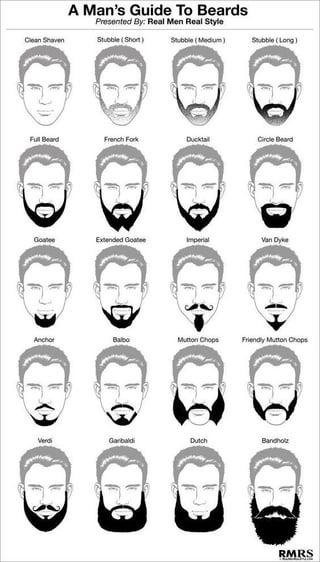 A Man's Guide To Beards Presented By: Real Men Real Style Clean Shaven Stubble (Short) Stubble (Medium) Stubble (Long) Full Beard French Fork Ducktail Circle Beard t Goatee Extended Goatee Imperial Anchor Balbo Mutton Chops Friendly Mutton Chops Verdi Garibaldi Dutch Bandholz RMRS
