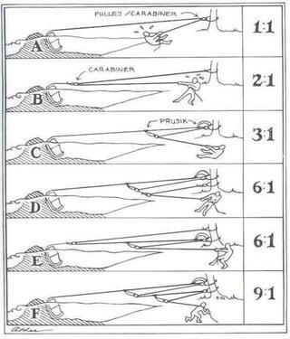 B PULLEY CARABINER 1:1 CARABINER 2:1 PRUSIK- 3:1 6:1 E 6:1 9:1