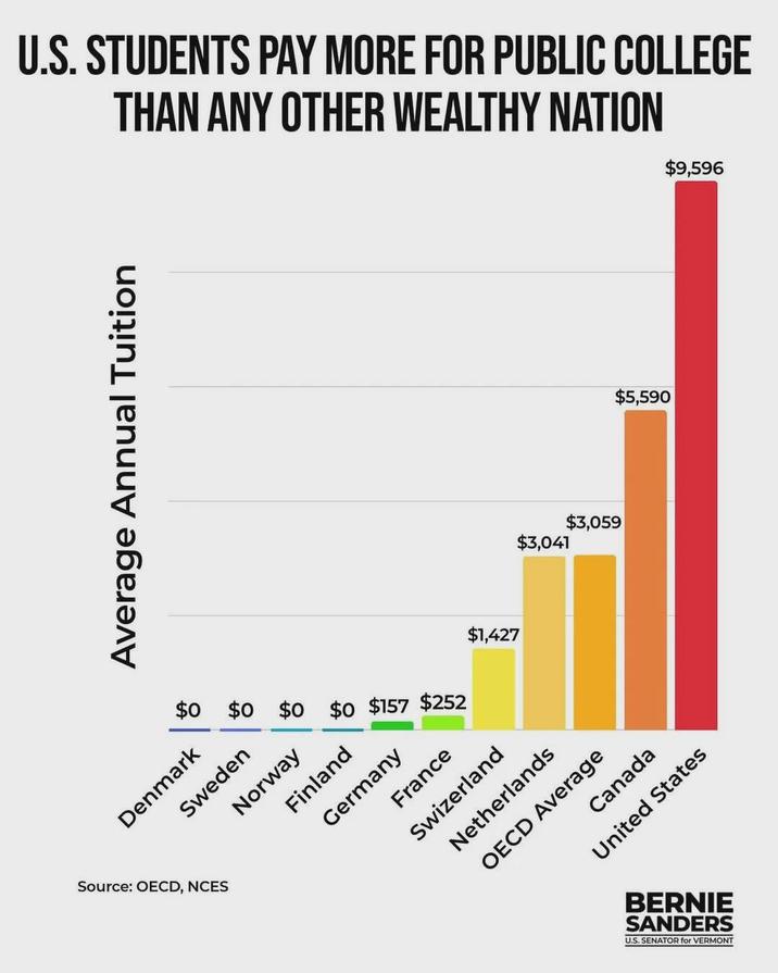 Source: OECD, NCES U.S. STUDENTS PAY MORE FOR PUBLIC COLLEGE THAN ANY OTHER WEALTHY NATION Tuition Annual Average $3,059 $3,041 Denmark Sweden $0 $0 $0 $0 $157 $252 Finland Norway Germany France Swizerland Netherlands OECD Average $1,427 Canada United States BERNIE SANDERS U.S. SENATOR for VERMONT $5,590 $9,596