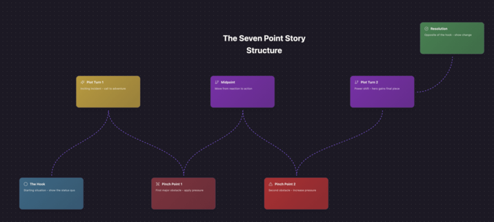 Plot Turn 1 Inciting incident-call to adventure The Seven Point Story Structure Midpoint Move from reaction to action O The Hook Pinch Point 1 Pinch Point 2 Starting situation-show the status que First major obstacle-apply pressure Second obstacle increase pressure Plot Turn 2 Powershift-hero gains final piece Resolution Opposite of the hook-show change