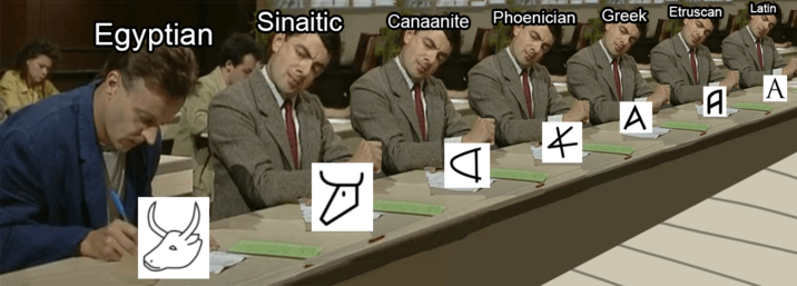 Egyptian Sinaitic Canaanite Phoenician Greek Etruscan Latin لا A A A A