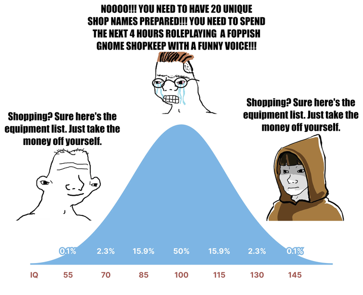 NOOOO!!! YOU NEED TO HAVE 20 UNIQUE SHOP NAMES PREPARED!!! YOU NEED TO SPEND THE NEXT 4 HOURS ROLEPLAYING A FOPPISH GNOME SHOPKEEP WITH A FUNNY VOICE!!! Shopping? Sure here's the equipment list. Just take the money off yourself. Shopping? Sure here's the equipment list. Just take the money off yourself. ان 0.1% 2.3% 15.9% 50% 15.9% 2.3% 0.1% IQ 55 70 85 100 115 130 145