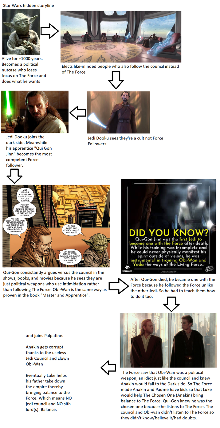 Star Wars hidden storyline Alive for +1000 years. Becomes a political nutcase who loses focus on The Force and does what he wants Elects like-minded people who also follow the council instead of The Force д Jedi Dooku joins the dark side. Meanwhile his apprentice "Qui Gon Jinn" becomes the most competent Force follower. Jedi Dooku sees they're a cult not Force Followers AND YET, OUR ACTIONS ARE A REFLECTION OF OUR PURPOSE PERHAPS THE JEDI COUNCIL RESIDING HERE IN THE CAPITAL IS PART OF THE PROBLEM, WE ARE USED AS A WEAPON OF THE REPUBLIC. AND THUS WE ARE SEEN AS SUCH. PERHAPS EVEN BY OURSELVES ON THIS POINT, THE COUNCIL WOULD NOT AGREE. OF COURSE, BUT BE IT THE COUNCIL OR MYSELF, I FEEL THERE IS A LOSS OF VISION. Qui-Gon consistantly argues versus the council in the shows, books, and movies because he sees they are just political weapons who use intimidation rather than following The Force. Obi-Wan is the same way as proven in the book "Master and Apprentice". DID YOU KNOW? Qui-Gon Jinn was the first Jedi to become one with the Force after death. While his training was incomplete and he could never physically manifest his spirit outside of visions, he was instrumental in training Obi-Wan and Yoda the ways of the Living Force... Ranker Credi After Qui-Gon died, he became one with the Force because he followed the Force unlike the other Jedi. So he had to teach them how to do it too. and joins Palpatine. Anakin gets corrupt thanks to the useless Jedi Council and clown Obi-Wan Eventually Luke helps his father take down the empire thereby bringing balance to the Force. Which means NO jedi council and NO sith lord(s). Balance. The Force saw that Obi-Wan was a political weapon, an idiot just like the council and knew Anakin would fall to the Dark side. So The Force made Anakin and Padme have kids so that Luke would help The Chosen One (Anakin) bring balance to The Force. Qui-Gon knew he was the chosen one because he listens to The Force. The council and Obi-wan didn't listen to The Force so they didn't know/believe it/had doubts.