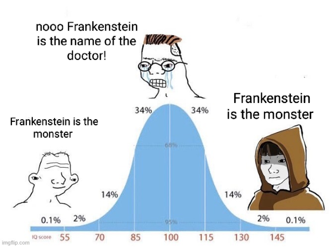 nooo Frankenstein is the name of the doctor! Frankenstein is the monster 34% 34% 68% Frankenstein is the monster 14% 14% 0.1% 2% 2% 95% 0.1% IQ score 55 imgflip.com 70 70 85 100 115 130 145