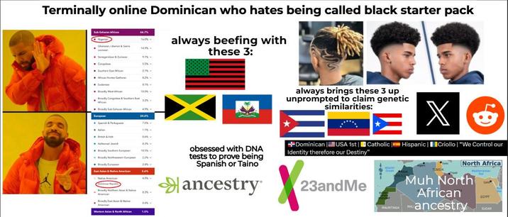 Terminally online Dominican who hates being called black starter pack Sub-Saharan African Nigerian 66.7% Ghanaian, Liberian & Ses 14.9% always beefing with these 3: Senegemban & Qu 9.7% •Congolese Southem East African 0.2% 0.7%- Sudanese Broadly West African Broadly Congolese & Southern East 3.2% african Broadly Sub-Saharan African 4.9% European Spanish & Portuguese 75% Broadly Southem European Broadly Northweeem European 2.4% East Asian & Native American 5.6% Native American Dominican Republic Broadly Northem Asian & Native American Broadly East Asian & Native American Western Asian & North African 1.5% always brings these 3 up unprompted to claim genetic similarities: = X obsessed with DNA tests to prove being Spanish or Taino ancestry +Dominican USA 1st | Catholic | Hispanic | Criollo | "We Control our Identity therefore our Destiny" 23andMe X Attatie Ocean MAURITANIA North Africa Muh North African ancestry Mediterranean Sea EGYPT SUDAN