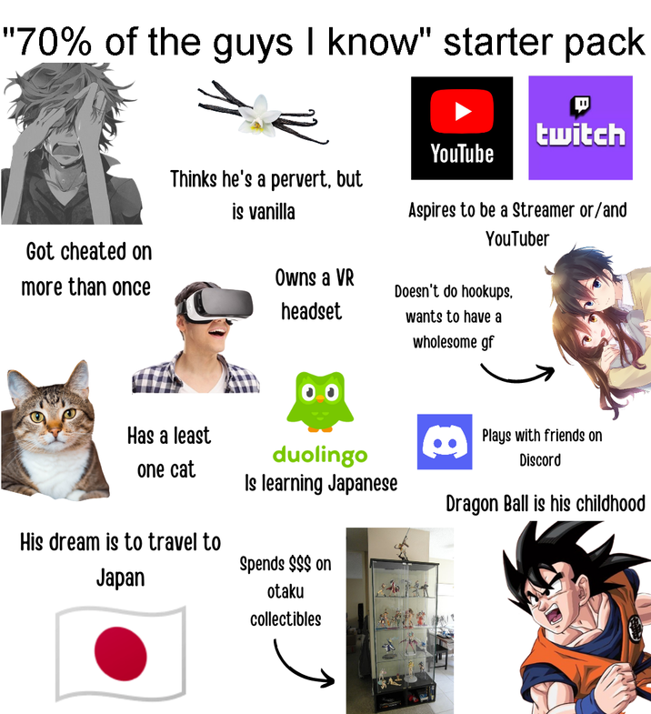"70% of the guys I know" starter pack Got cheated on more than once twitch YouTube Thinks he's a pervert, but is vanilla Aspires to be a Streamer or/and YouTuber Owns a VR headset Doesn't do hookups, wants to have a wholesome gf Has a least one cat His dream is to travel to Japan duolingo Is learning Japanese Spends $$$ on otaku collectibles Plays with friends on Discord Dragon Ball is his childhood