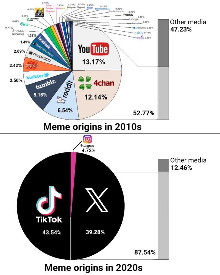 0.56% 0.56% DEVIANT ART 0.34% 0.30 % 0.26% yunk nstagram Usenet flickr 0.49% 2chan/ 0.45% Futaba Channel 0.64% 0.71% Vine 2tehni (2channel) 1.38% 1.49% 2.09% facebook SOMETHING AWFUL niconico 2.43% yend twitter 2.50% 0.22% BODYBUILDING.COM 0.22% FanFiction.net 0.22% myspace You Tube 13.17% 0.19% Google 0.19% Krautchan LIVEJOURNAL 0.19% - pixiv 0.19% witch 0.19% Other media 47.23% tumblr. 5.16% reddit 6.54% 4chan 12.14% 52.77% Meme origins in 2010s Ο Instagram 4.72% ـل JX TikTok 43.54% 39.28% 87.54% Meme origins in 2020s Other media 12.46%