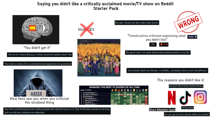 LOW Saying you didn't like a critically acclaimed movie/TV show on Reddit Starter Pack "You didn't get it" No no no, media illiteracy is when someone dislikes what I like "You need a certain IQ to understand and appreciate its greatness" Big sigh. People are like really really dumb. NUANCES WRONG *Constructive criticism explaining what 66k+ you didn't like* Ok. 214k My good man, I've never downvoted anything faster in my life You should check out Disney+ or Netflix... probably more in your wheelhouse HATER How fans see you when you criticize the smallest thing RANKING THE BEST TV SHOWS OF ALL TIME RANK TV SHOW 1 Breaking Bad '08 2 3 Game of Thrones 'II Chernobyl The Sopranos Band of Brothers '01 The Wire 'oz Better Call Saul s 9.32 95 96 97 87 93 89 89 100 100 88 91 8.85 92 88 81 86 76 84 85 99 98 85 100 8.60 94 95 97 82 90 86 90 93 98 84 37 8.50 92 92 96 94 91 86 87 95 98 85 19 8.48 94 97 96 87 84 85 89 96 97 85 22 8.47 93 94 96 91 87 85 89 95 97 88 16 8.41 89 9896 86 93 86 81 94 97 79 26 Any time something becomes wildly popular the internet turns on it. One of the best movies of all time, and no troll can convince me otherwise The reasons you didn't like it: you just don't have media literacy Ο NJO Short Attention Span Tik Tok brain Do you go on your phone while you watch?