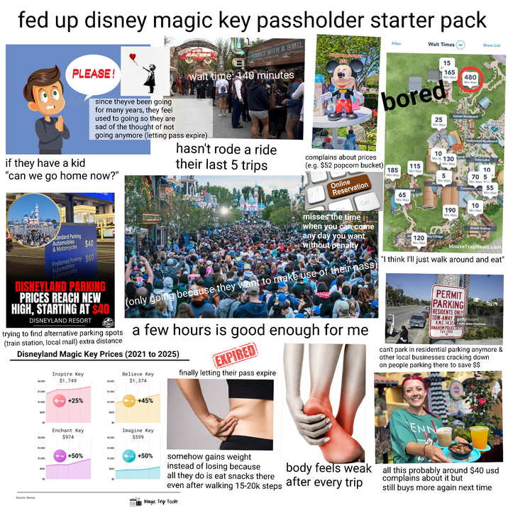 fed up disney magic key passholder starter pack PLEASE! ATRA SERVICE WITH A SMIL Would You CerThis? $52 Filter Wait Times Show List reams since theyve been going for many years, they feel used to going so they are sad of the thought of not wait time: 140 minutes M bored 15 165 Min Wait 480 Min Wait going anymore (letting pass expire) hasn't rode a ride if they have a kid their last 5 trips "can we go home now?" יה $40 Kandard Parking Automobiles & Motorcycles Preferred Parking- $60 Automobiles & Motorcycles DISNEYLAND PARKING PRICES REACH NEW HIGH, STARTING AT $40 DISNEYLAND RESORT JPLAND 21 complains about prices (e.g. $52 popcorn bucket) Online Reservation Ctrl misses the time when you can come any day you want without penalty (only going because they want to make use of their pass) trying to find alternative parking spots a few hours is good enough for me (train station, local mall) extra distance Disneyland Magic Key Prices (2021 to 2025) $2,000 Inspire Key $1,749 $2,000 Believe Key $1,374 $1,500 $1,500 EXPIRED finally letting their pass expire 185 Min Wait 65 Min Wait Google Sunset Boulevard 25 Min Wait Disney Hollywood Stud Hollywood Boulevard 10 Min W 130 tyard Echo Lake Min Wait 115 Min Wait 5 Min Wait 120xy's Edge Min Wait 10 70 5 Min Wait Wait Commissary L 55 10 190 Min Wait Min Wait Min Wait Grand Avenue Mouse TrapNews.com "I think I'll just walk around and eat" 564003267 PERMIT PARKING RESIDENTS ONLY TOW-AWAY Z gettyimages A.M.C. 14.32.45 Credit: Robert Lachman ANAHEIM POLICE DEPT 765-1900 can't park in residential parking anymore & other local businesses cracking down on people parking there to save $$ Source: Disney $1,000 * +25% $1,000 +45% $500 $500 $0 $0 Enchant Key $2.000 $974 $2,000 Imagine Key $599 $1,500 $1,500 +50% +50% $1,000 $1,000 $500 $0 $500 www ENN somehow gains weight instead of losing because all they do is eat snacks there even after walking 15-20k steps Magic Trip Tools body feels weak after every trip all this probably around $40 usd complains about it but still buys more again next time