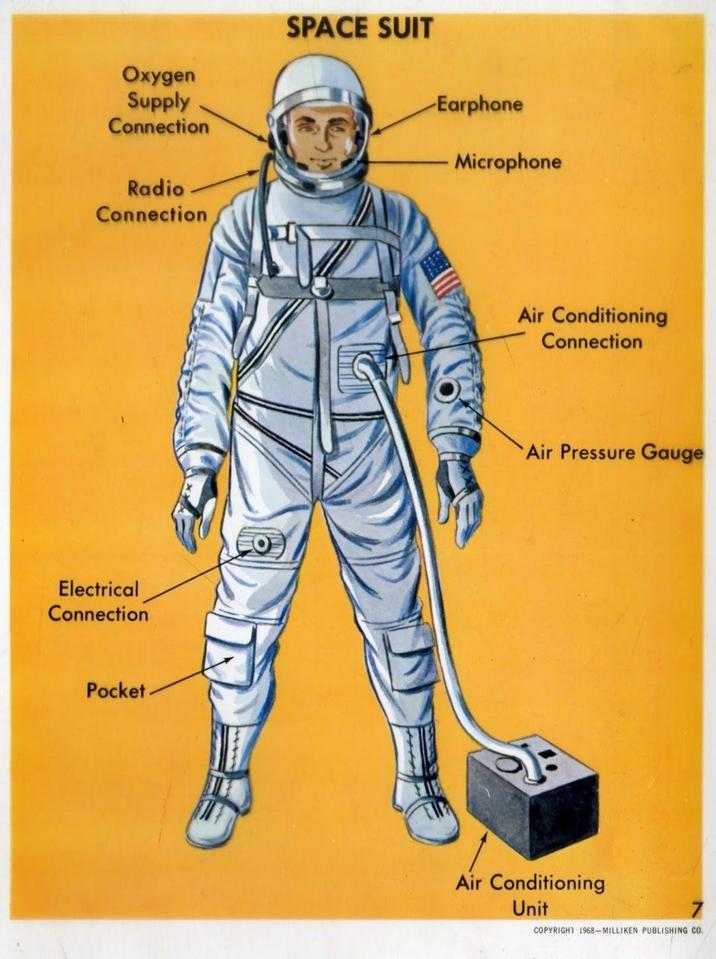 Oxygen Supply Connection SPACE SUIT Earphone Microphone Radio Connection Electrical Connection Pocket Air Conditioning Connection Air Pressure Gauge Air Conditioning Unit 7 COPYRIGHT 1968-MILLIKEN PUBLISHING CO.