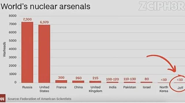 Warheads World's nuclear arsenals 8000 7,300 6,970 7000 6000 5000 4000 3000 2000 1000 ZCIPH3R 300 260 215 100-120 110-130 80 <10 <10 0 Russia United France States China United Kingdom India Pakistan Israel North Jeff Korea Source: Federation of American Scientists