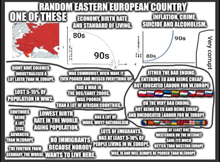 RANDOM EASTERN EUROPEAN COUNTRY ONE OF THESE ECONOMY, BIRTH RATE AND STANDARD OF LIVING. INFLATION, CRIME, SUICIDE AND ALCOHOLISM. 90s 80s 90s 80s Very corrupt DIDNT HAVE COLONIES. INDUSTRIALISED A LOT LATER THAN W. EUROPE LOST 5-15% OF POPULATION IN WW2. CONTINUES BEING A LOT LESS ADVANCED THAN W.EUROPE WAS COMMUNIST, WICH MADE IT EVEN POORER AND MESSED EVERYTHING UP. HAD A WAR IN THE 90S/EARLY 2000S. WAS POORER THAN A LOT OF AFRICAN COUNTRIES. LOWEST BIRTH HAS A LOT OF RATE IN THE WORLD. WARS. WHY? NATIONALISM AGING POPULATION. THE FURTHER FROM NO IMMIGRANTS EITHER THE BAD ENDING: ENTERING EU AND BEING CHEAP BUT EDUCATED LABOUR FOR W.EUROPE OR THE VERY BAD ENDING: NOT BEING IN EU AND BEING CHEAP AND UNEDUCATED LABOUR FOR W. EUROPE LOTS OF EMIGRANTS. HAS AT LEAST 5-10% OF PEOPLE LIVING IN W. EUROPE BECAUSE NOBODY GERMANY, THE WORSE WANTS TO LIVE HERE. AT LEAST ONE WESTERNER ON THE INTERNET SAID: ITS MUCH BETTER THAN WESTERN EUROPE WAS, IS AND WILL ALWAYS BE POORER THAN W.EUROPE