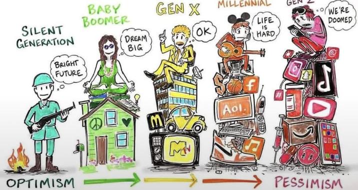 SILENT GENERATION BRIGHT FUTURE OPTIMISM BABY BOOMER DREAM BIG GEN X MILLENNIAL LIFE OK IS HARD WE'RE DOOMED T M M Aol. J → PESSIMISM