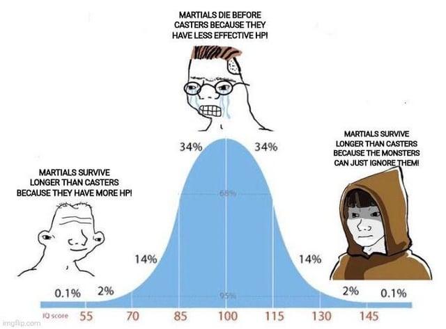 MARTIALS SURVIVE LONGER THAN CASTERS BECAUSE THEY HAVE MORE HP! MARTIALS DIE BEFORE CASTERS BECAUSE THEY HAVE LESS EFFECTIVE HP! 34% 34% 68% MARTIALS SURVIVE LONGER THAN CASTERS BECAUSE THE MONSTERS CAN JUST IGNORE THEM! 14% 14% 0.1% 2% 2% 955 0.1% 10 score 55 70 85 100 115 130 145 imgflip.com