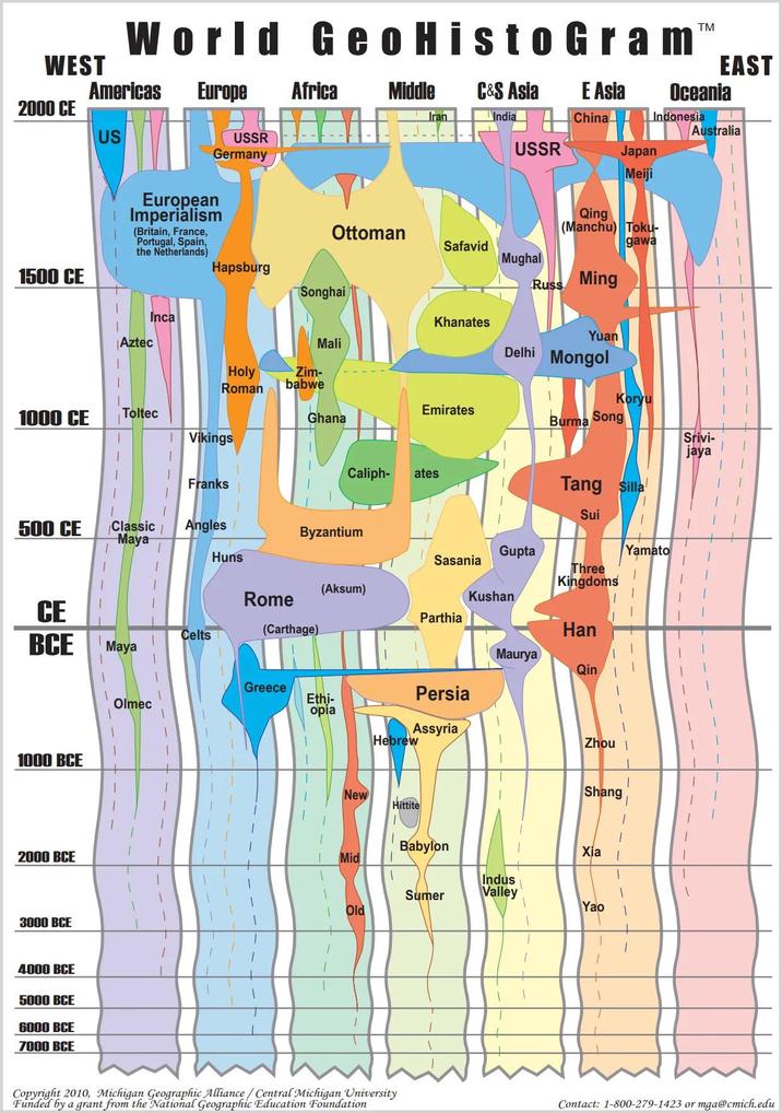 WEST World GeoHistoGram TM Americas Europe Africa Middle C&S Asia E Asia EAST Oceania 2000 CE Iran India China Indonesia Australia US USSR Germany European Imperialism USSR Japan Meiji Qing Ottoman (Manchu) Toku- Safavid gawa Mughal (Britain, France, Portugal, Spain, the Netherlands) Hapsburg 1500 CE Songhai Russ Ming Inca Khanates Yuan Aztec Mali Delhi Mongol Holy Roman Zim- babwe Koryu 1000 CE Toltec Vikings Emirates Ghana Burma Song Srivi- jaya Caliph- ates Franks Tang Silla Sui 500 CE Classic Angles Byzantium Maya Huns Gupta Yamato Sasania Three Kingdoms (Aksum) Rome Kushan CE BCE Parthia Celts (Carthage) Maya Olmec Han Maurya Qin Greece Ethi- opia Persia Assyria Hebrew Zhou 1000 BCE New Shang Hittite Babylon Xia 2000 BCE Mid Indus Sumer Valley Old Yao 3000 BCE 4000 BCE 5000 BCE 6000 BCE 7000 BCE Copyright 2010, Michigan Geographic Alliance/Central Michigan University Funded by a grant from the National Geographic Education Foundation Contact: 1-800-279-1423 or mga@cmich.edu