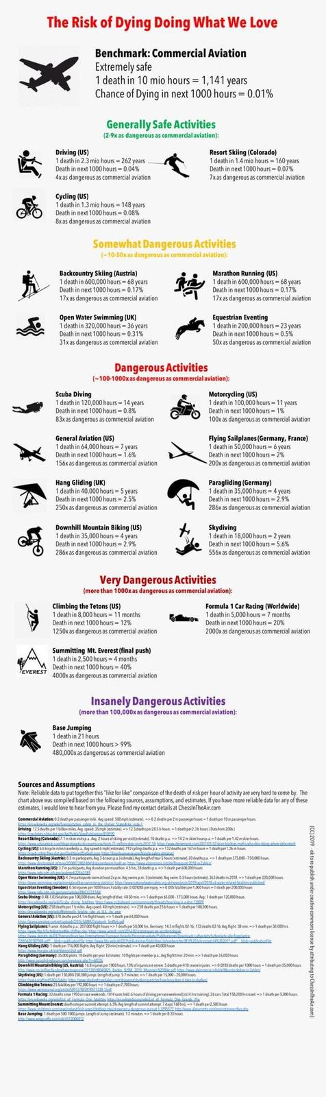 The Risk of Dying Doing What We Love Driving (US) Benchmark: Commercial Aviation Extremely safe 1 death in 10 mio hours 1,141 years Chance of Dying in next 1000 hours = 0.01% Generally Safe Activities (2-9x as dangerous as commercial aviation): 1 death in 2.3 mio hours 262 years. Death in next 1000 hours = 0.04% 4x as dangerous as commercial aviation Cycling (US) 1 death in 1.3 mio hours = 148 years Death in next 1000 hours = 0.08% 8x as dangerous as commercial aviation Resort Skiing (Colorado) 1 death in 1.4 mio hours = 160 years Death in next 1000 hours = 0.07% 7x as dangerous as commercial aviation Somewhat Dangerous Activities (-10-50x as dangerous as commercial aviation): Backcountry Skiing (Austria) 1 death in 600,000 hours = 68 years Death in next 1000 hours = 0.17% 17x as dangerous as commercial aviation Open Water Swimming (UK) 1 death in 320,000 hours 36 years Death in next 1000 hours = 0.31% 31x as dangerous as commercial aviation Scuba Diving Dangerous Activities Marathon Running (US) 1 death in 600,000 hours = 68 years Death in next 1000 hours = 0.17% 17x as dangerous as commercial aviation Equestrian Eventing 1 death in 200,000 hours = 23 years Death in next 1000 hours = 0.5% 50x as dangerous as commercial aviation (-100-1000x as dangerous as commercial aviation): 1 death in 120,000 hours = 14 years Death in next 1000 hours = 0.8% 83x as dangerous as commercial aviation General Aviation (US) 1 death in 64,000 hours 7 years Death in next 1000 hours-1.6% 156x as dangerous as commercial aviation Hang Gliding (UK) 1 death in 40,000 hours = 5 years Death in next 1000 hours = 2.5% 250x as dangerous as commercial aviation Downhill Mountain Biking (US) 1 death in 35,000 hours = 4 years Death in next 1000 hours = 2.9% 286x as dangerous as commercial aviation Motorcycling (US) 1 death in 100,000 hours = 11 years Death in next 1000 hours = 1% 100x as dangerous as commercial aviation Flying Sailplanes (Germany, France) 1 death in 50,000 hours 6 years Death in next 1000 hours = 2% 200x as dangerous as commercial aviation Paragliding (Germany) 1 death in 35,000 hours 4 years Death in next 1000 hours = 2.9% 286x as dangerous as commercial aviation Skydiving 1 death in 18,000 hours = 2 years Death in next 1000 hours = 5.6% 556x as dangerous as commercial aviation Very Dangerous Activities (more than 1000x as dangerous as commercial aviation): Climbing the Tetons (US) 1 death in 8,000 hours = 11 months Death in next 1000 hours = 12% 1250x as dangerous as commercial aviation Summitting Mt. Everest (final push) 1 death in 2,500 hours = 4 months Death in next 1000 hours = 40% 4000x as dangerous as commercial aviation Formula 1 Car Racing (Worldwide) 1 death in 5,000 hours = 7 months Death in next 1000 hours = 20% 2000x as dangerous as commercial aviation Insanely Dangerous Activities (more than 100,000x as dangerous as commercial aviation): Base Jumping 1 death in 21 hours Death in next 1000 hours > 99% 480,000x as dangerous as commercial aviation k yo EVEREST (CC) 2019-ok to re-publish under creative commons license by attributing to ChessinTheAir.com) Sources and Assumptions Note: Reliable data to put together this "like for like" comparison of the death of risk per hour of activity are very hard to come by. The chart above was compiled based on the following sources, assumptions, and estimates. If you have more reliable data for any of these estimates, I would love to hear from you. Please find my contact details at ChessInTheAir.com Commercial Aviation: 0.2 death per passenger mile. Aug speed: 500mph (estimate)->0.2 deaths per 2 m passengerhours-1 death per 10m passenger hours. https:en wikipedia on Transportation safety in the United Statescente Driving: 12.5 deaths per 1 billon miles. Avg speed: 35 mph (estimate)->12.5 deathsper285b hours-1 death per2.3b hours (Data from 2006) Resort Skiing (Colorado): 7.1 mskier visitspa. Avg 2 hours of skiing per visit (estimate). 10 deaths pa->14.2 mskier hourspa-1 death per 1.42 mskie hours da-si-counto usa-hosts-71 milionskerists 2017-18: httdeverest.com/2017/01/12/skierfatalitie myths-who-dessking them d Cycling (US): 6b bicycle miles traveled pa. Avg speed 6 mph (estimate) 792 cyding deaths pa->132 deaths per 167 m hous-1 death per 1.26 m hours https:soch safety fea.dot.gov/Dashboard Defautas habocleuniene combicycle safety almanac Backcountry Skiing (Austria): 0.5 m participants, Avg 3-6 tours pa (estimate), Aug length of tour 5 hours (estimate) 20 deaths pa. ->1 death per 375,000-750,000 hour. https www.dentandad story/200007240240boom hata https:/alpinene folde espont 2018 in Zablen Marathon Running (US): 3.7m participants, Aug duration permarathon 45 h, 28 deathspa->1 death per 600,000 hours ubmed/22542789 Open Water Swimming (UK): 4.7mparticipants swim at least 2xp.m. Aug swims pm: 3(estimate). Aug swim 0.5 hours (estimate). 263 deathsin 2018->1 death per 320,000 hours sttitied her www.nationalde 2019/2018katereledes bished! Equestrian Eventing (Sweden) 0.54 injuries per 1000 hours, Fatality rate: 0.009285 per injury->0.005 fatalities per 1,000 hours-1 death per 200,000 hours Scuba Diving: 0.48-1.03 fatalities per 100,000 dives Avg length of dive: 4050 min->1 death per 65,000-173,000 hours. Avg: 1 death per 120,000 hours. htton wikida omlading fatalities board comkommunheadshow long is a dove 12889 Motorcycling (US): 258 deaths per 1 bmiles. Avg speed: 40mph (estimate) >258 deaths per25b hours-1 death per 100,000 hours General Aviation (US): 378 deaths per 24.1m flight hours>1 death per 64,000 hours httpsama amphip-content/upload/2016 GAMA Databook forWeb.pdf Flying Sailplanes: France:4 deaths pa 207,000 flight hours>1 death per 50,000 hrs. Germany 14.3m fights 02-16: 172 deaths 02-16 Aug flight 38 min. ->1 death per 50,000 br htto filla dedentontes des deshtes.com/2016/02/statisties narodentobge httes destate de Themen Branchen Unternehmm/Tamport Verkehrsblikation Driehuize alle flugplatze 2080620182004 od publicationFile hit www.web.de DEPbltcomStatesberichte BFU%20areta20.2017.blob-publicationFile Hang Gliding (UK): 1 death per 116,000 flights. Aug flight 20 min (estimate)->1 death per 40,000 hours https Paragliding (Germany): 35,000 pilots 10 deaths per year. Estimates: 10flights per member pa, Avg flight time: 20min-1 death per 35,000 hours Downhill Mountain Biking (US, Austria): 16.8 injuries per 1000 hours 13% of injuries are severe 5 deaths per4 10 severe injuries->0.0283 deaths per 1000 hours-1 death per 35,000 hours 20130508040825 Beder BISM 2013 Mountain 20% off alinmesse infoide Mountainbiken in Zahlen! Skydiving (US): 1 death per 130,000 250,000 jumps. Length of jump: 5-7 minutes ->1 death per 15,000-20,000 hours https and Salety houdingakes.com/donskydiving articles how long does it taketoske Climbing the Tetons: 25 fatalities per 192,800 hours-1 death per 7,700 hours https www.mioural platide5095398599013381 Formula 1 Racing: 32 deaths since 1950 on race weekends. 1014 races held. 6 hours of driving per race weekend (incl4 hrstraining) 26 cars. Total 158,200 hrs raced->1 death per 5,000 hours. httes en wikipedia wikitist of Formula One fatalites https:/len wiceda proukilist of formula One Grand Pri Summitting Mount Everest: death rate persummit attempt 6.5% Avg length of summit attempt: 7 days(168hn)->1 death per 2,500 hours https:times.com/news/reland shooting mount event a dangerous 11895577 htelate.com/ Base Jumping: 1 death per 500-1000 jumps. Length of Jump (estimate) 1-2 minutes->1 death per 8-33 hours hnen wingsutfly.com/572000012