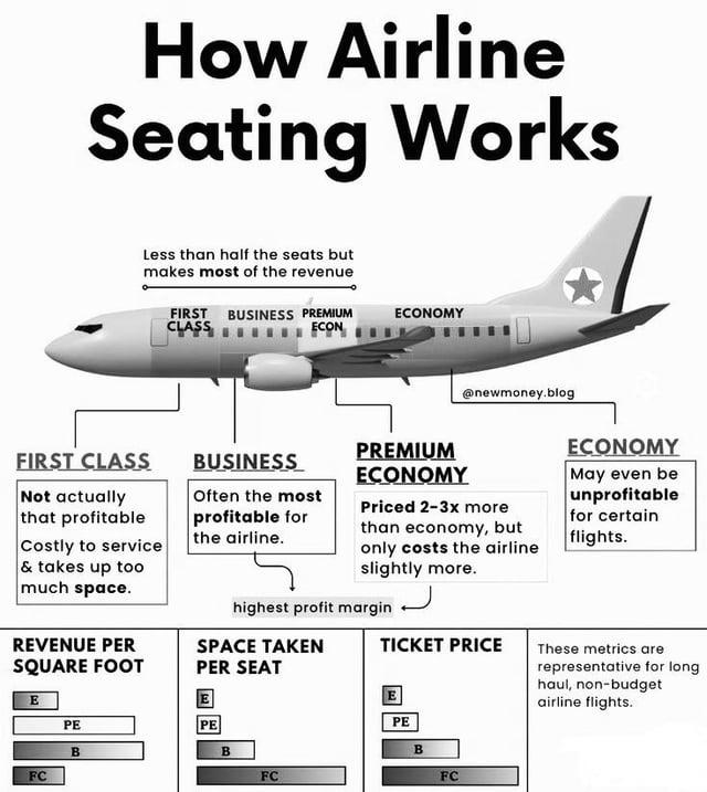 How Airline Seating Works Less than half the seats but makes most of the revenue FIRST CLASS Not actually that profitable Costly to service & takes up too much space. REVENUE PER SQUARE FOOT E PE FC B FIRST BUSINESS PREMIUM CLASS ECONOMY ECON BUSINESS Often the most profitable for the airline. @newmoney.blog PREMIUM ECONOMY Priced 2-3x more than economy, but only costs the airline slightly more. ECONOMY May even be unprofitable for certain flights. highest profit margin SPACE TAKEN TICKET PRICE PER SEAT E PE B FC E PE B FC These metrics are representative for long haul, non-budget airline flights.