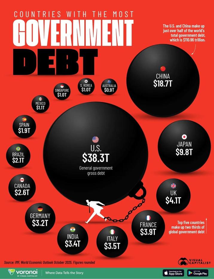 COUNTRIES WITH THE MOST GOVERNMENT DEBT The U.S. and China make up just over half of the world's total government debt, which is $110.96 trillion. MEXICO $1.1T SINGAPORE $1.0T S. KOREA $1.0T AUSTRALIA $0.9T SPAIN $1.9T BRAZIL $2.1T U.S. $38.3T General government gross debt CANADA $2.6T GERMANY $3.2T INDIA $3.4T ITALY $3.5T Source: IMF, World Economic Outlook October 2025. Figures rounded voronoi Where Data Tells the Story BY VISUAL CAPITALIST CHINA $18.7T خالد אר JAPAN $9.8T UK $4.1T FRANCE $3.9T Top five countries make up two thirds of global government debt VISUAL CAPITALIST Download on the App Store GET IT ON Google Play